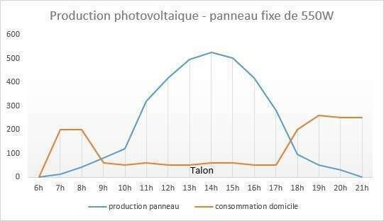 Graphique de consommation electrique moyenne d'un foyer francais