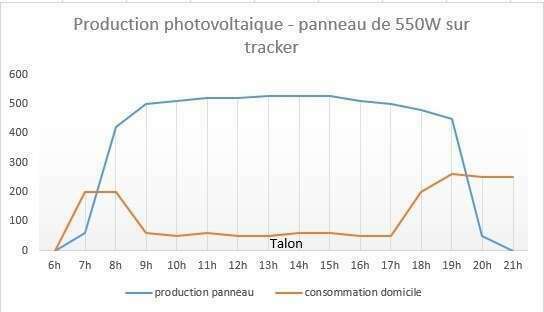 Panneau photovoltaique installe sur tracker solaire Optisun-Tracking